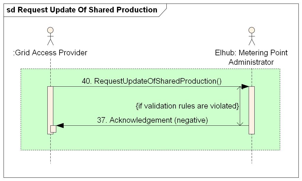 Request Update Of Shared Production.jpg